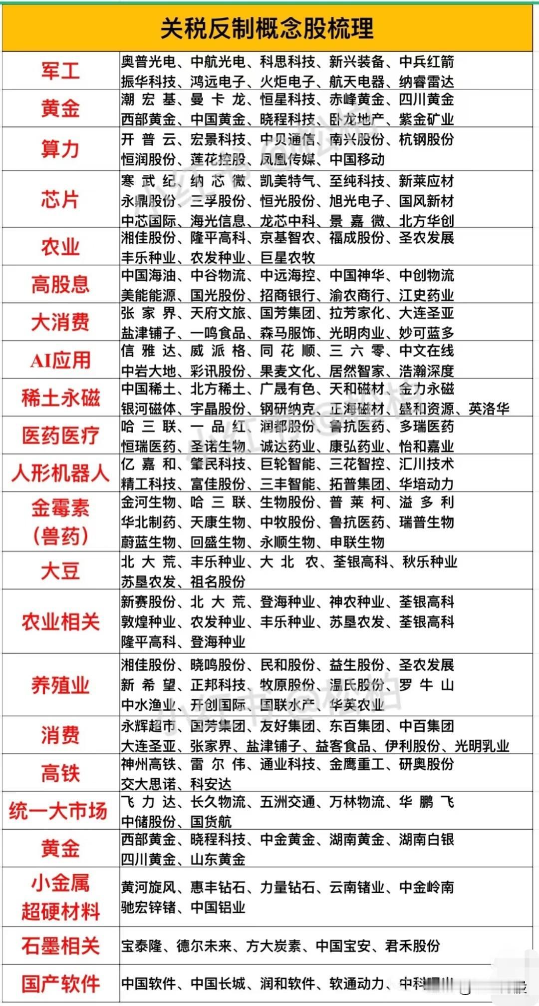 【关税反制概念股梳理】，涵盖军工（如奥普光电、中航光电等）、黄金（如潮宏基、曼卡