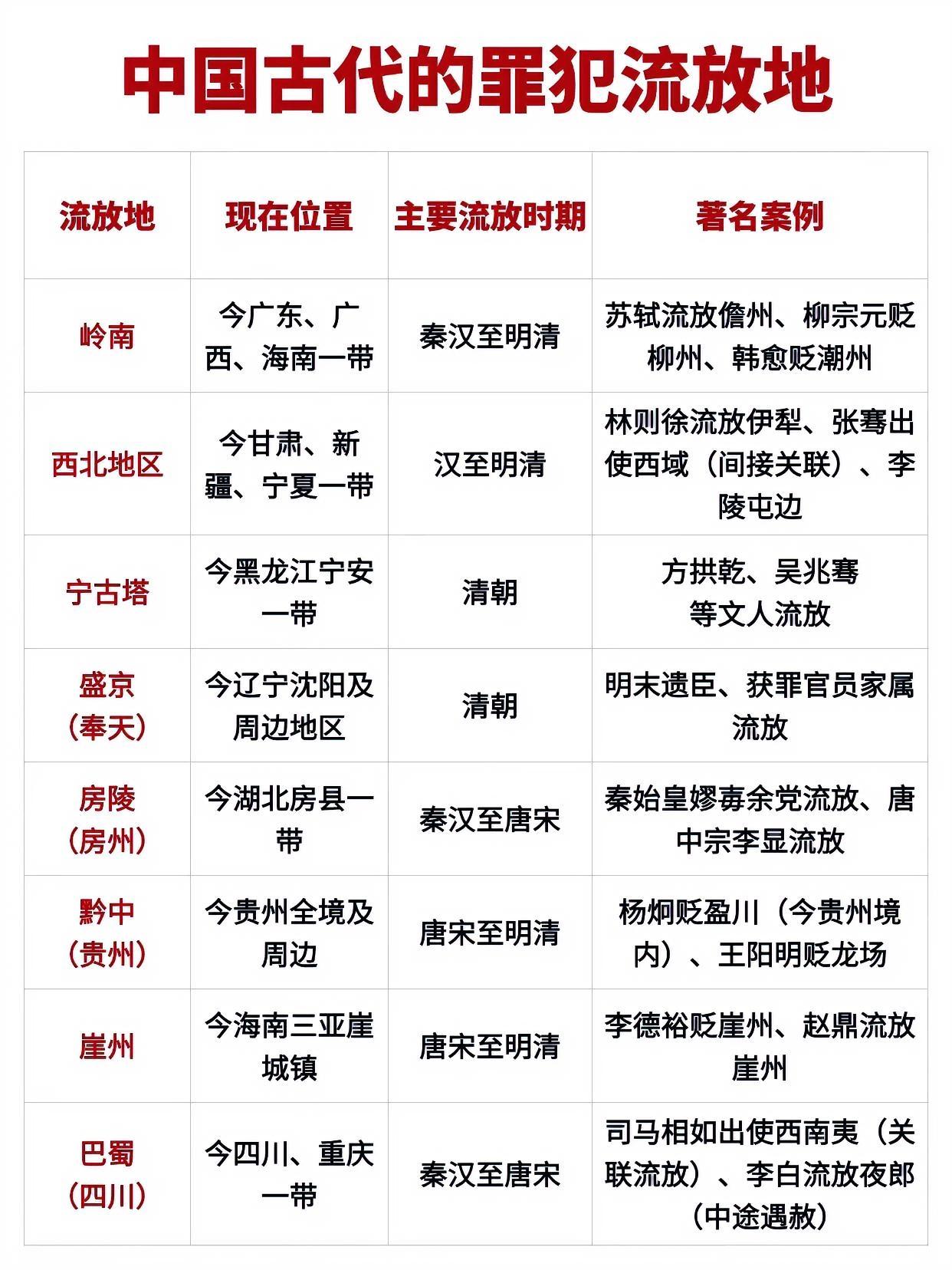 我国古代的流放地，也有尊卑之分。从图中可以清晰地看到，除了房陵之外，其他地方