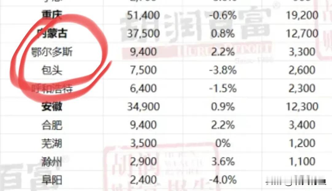 胡润研究院发布内蒙古财富超过600万的家庭，鄂尔多斯遥遥领先于内蒙其他盟市。作为