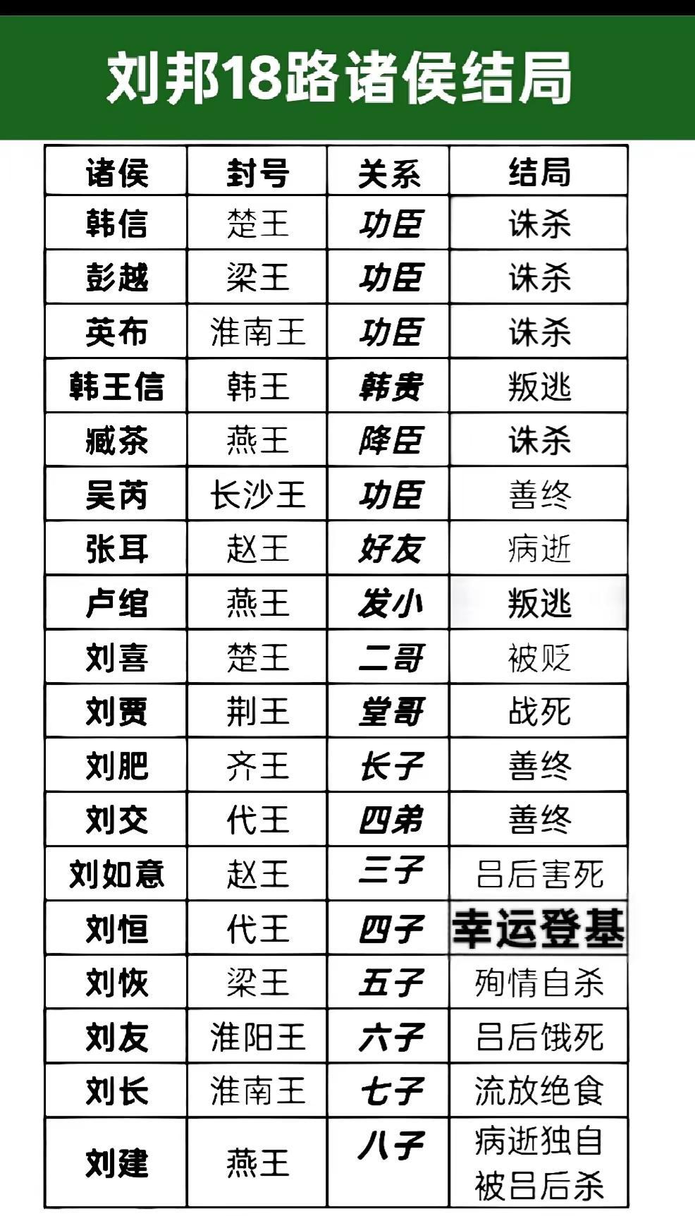 刘邦18路诸侯结局