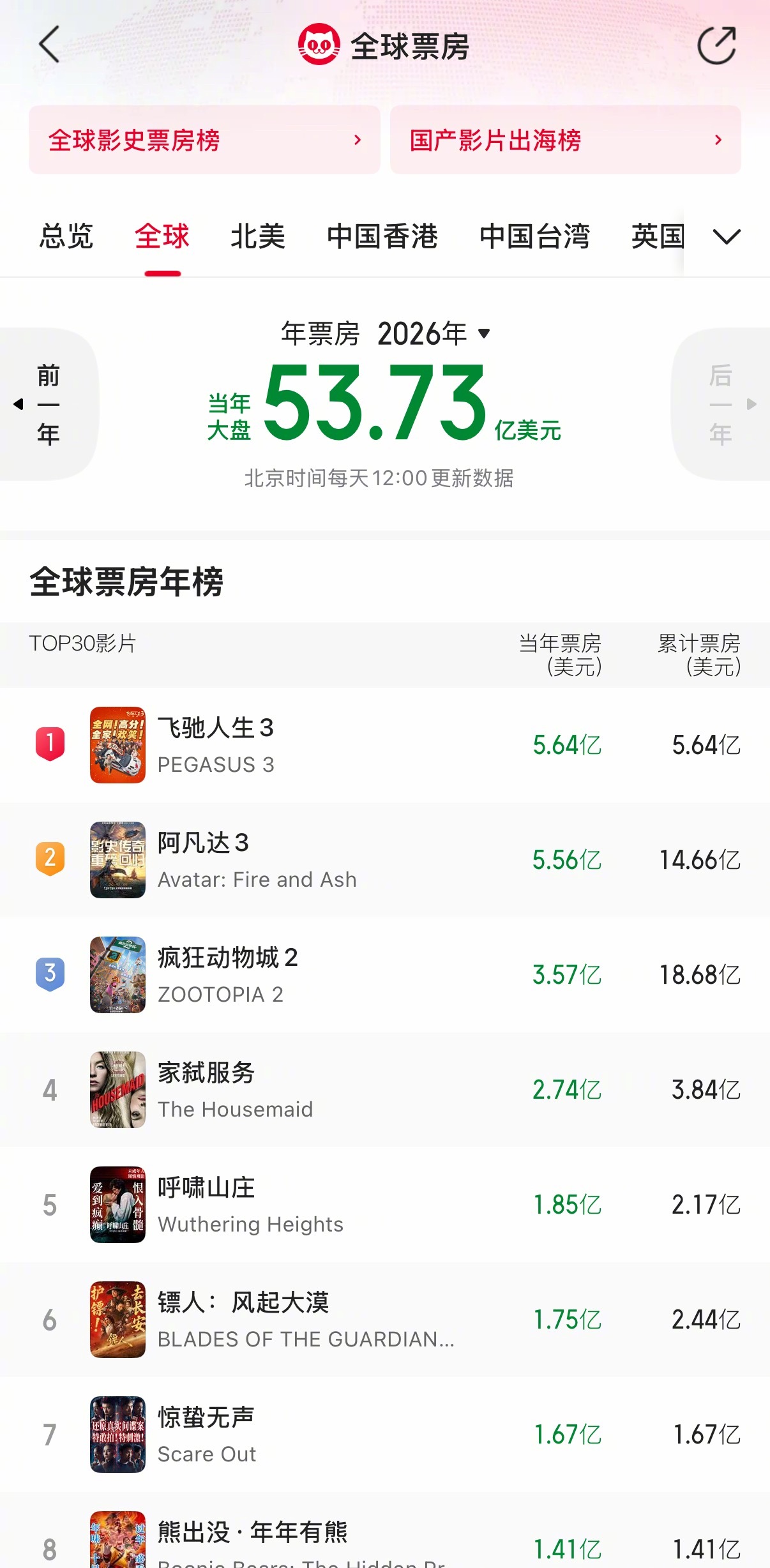 飞驰人生3暂列全球票房年榜第一虽然但是，《飞驰人生3》确实是2026年榜第一