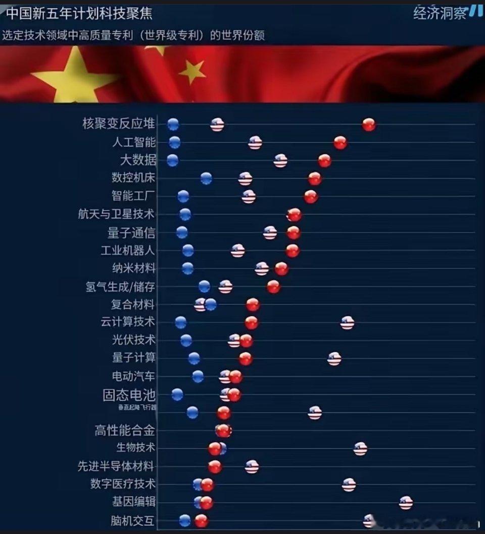德国机构做了一个欧洲中国美国的科技对比，欧洲的专利数量全面落后，中国的专利数量齐