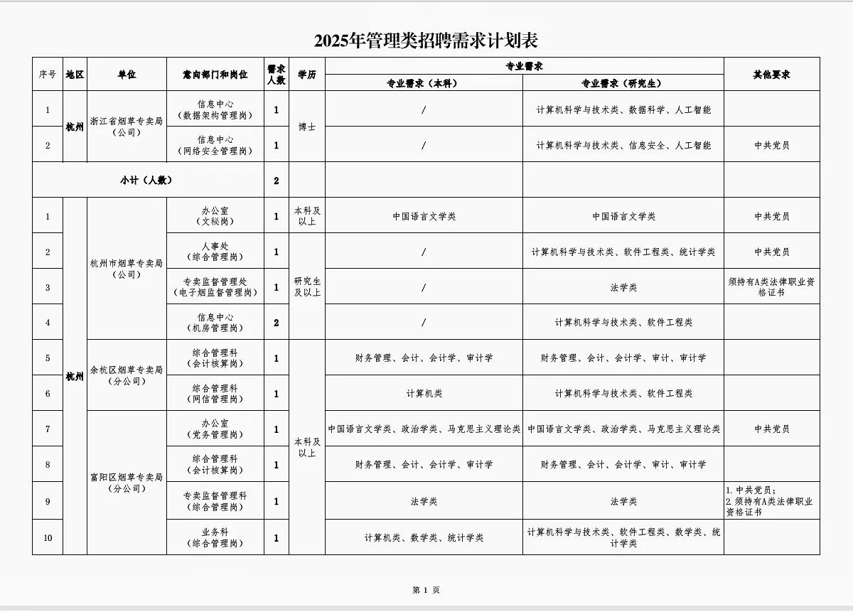 浙江省烟草专卖局2025年管理类岗位公开招聘，报名截止时间是3月11日，共招录人