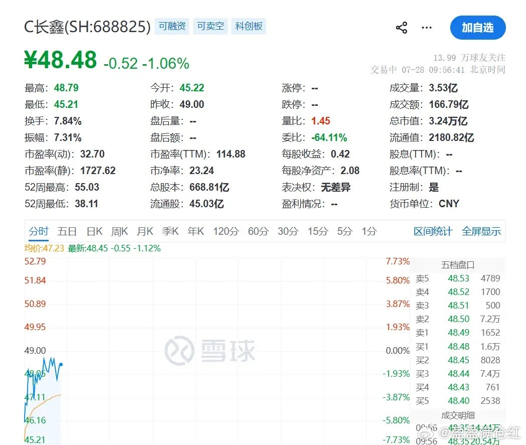开盘45.22，最低45.21，然后一根直线拉起来了。”7月28日，C长鑫低开。