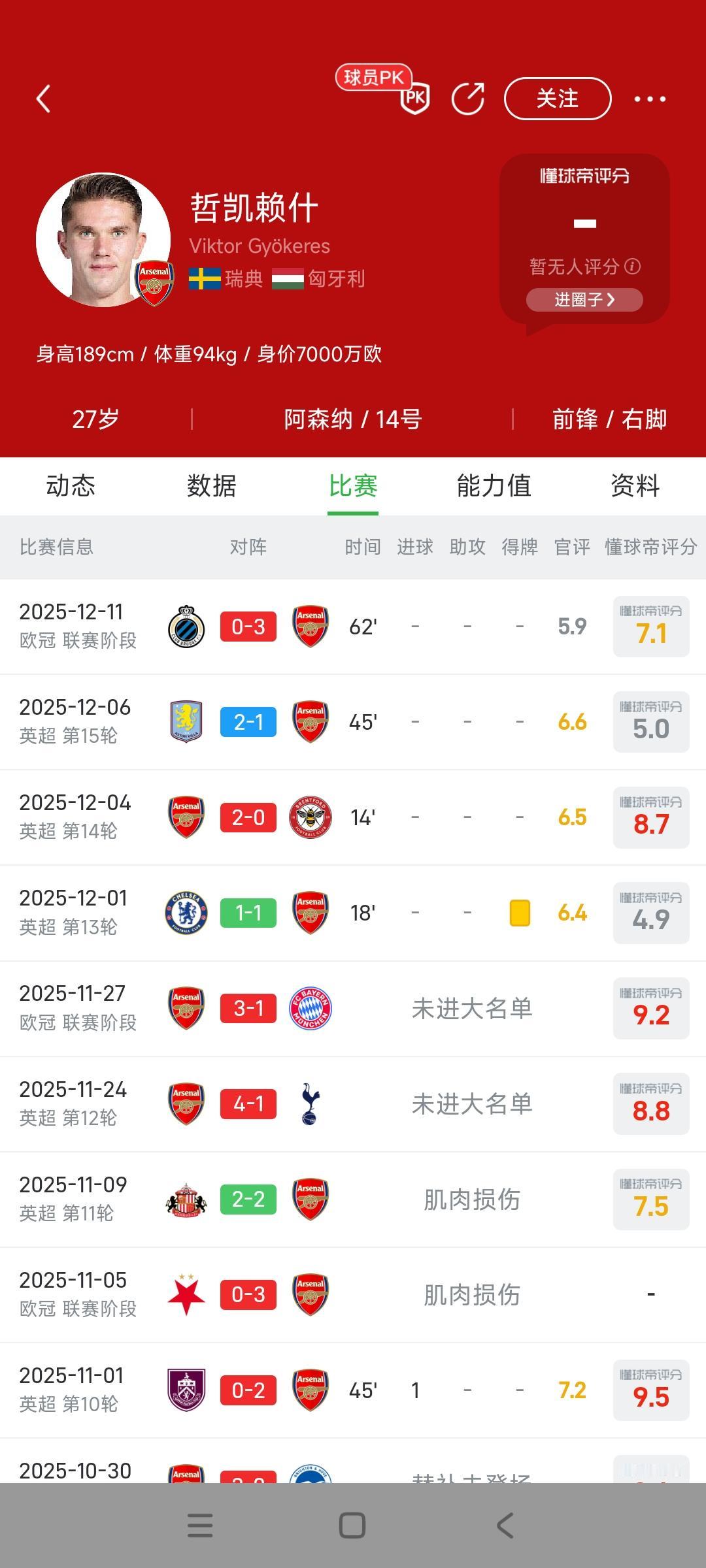 阿森纳双榜第一，辉煌之下的重大隐患，哲凯赖什真不行。伤愈复出四场比赛0进球，