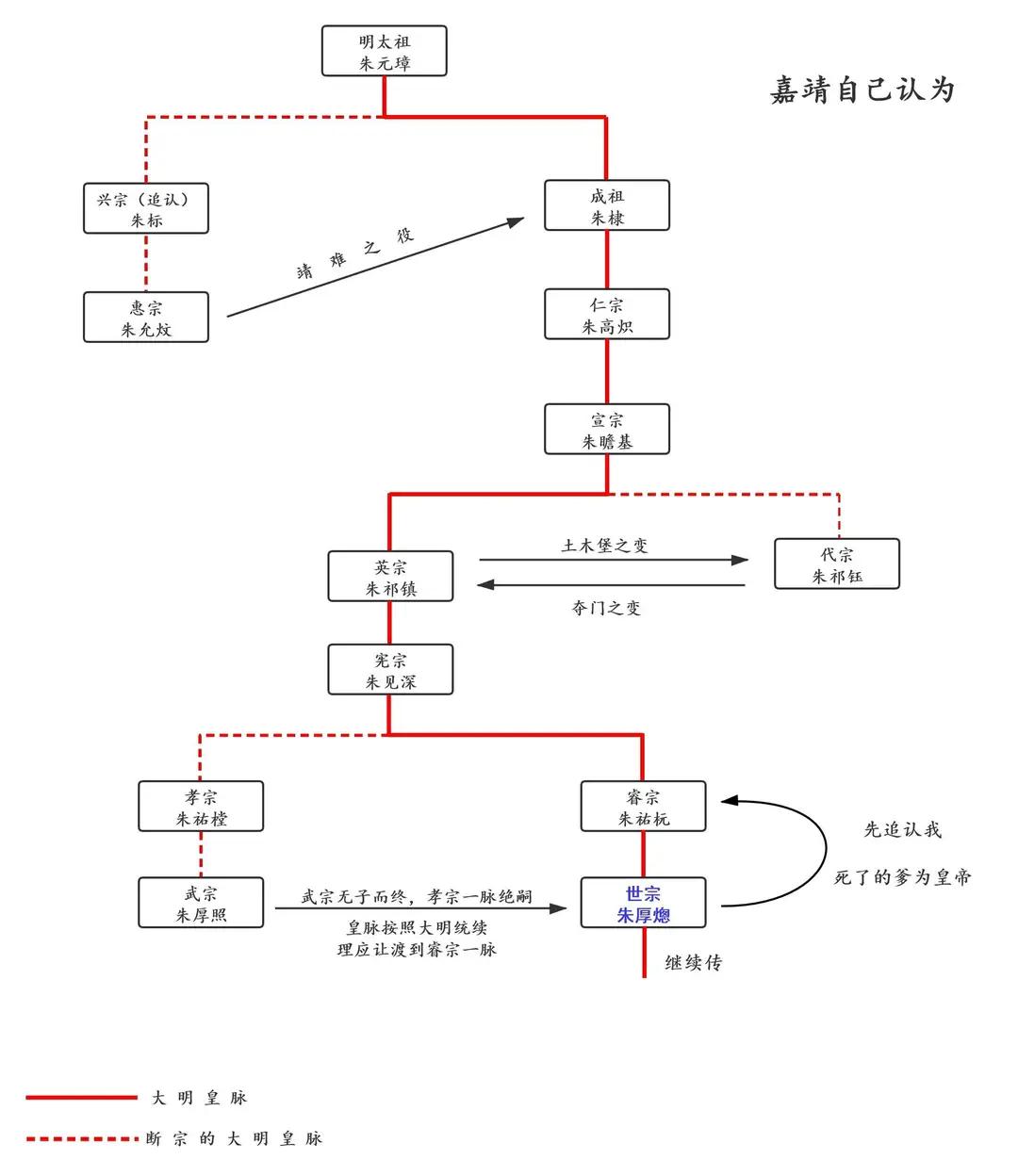 嘉靖为何能以藩王身份当皇帝？明朝内阁：不给朱厚照立嗣就行！正德十六年三月朱