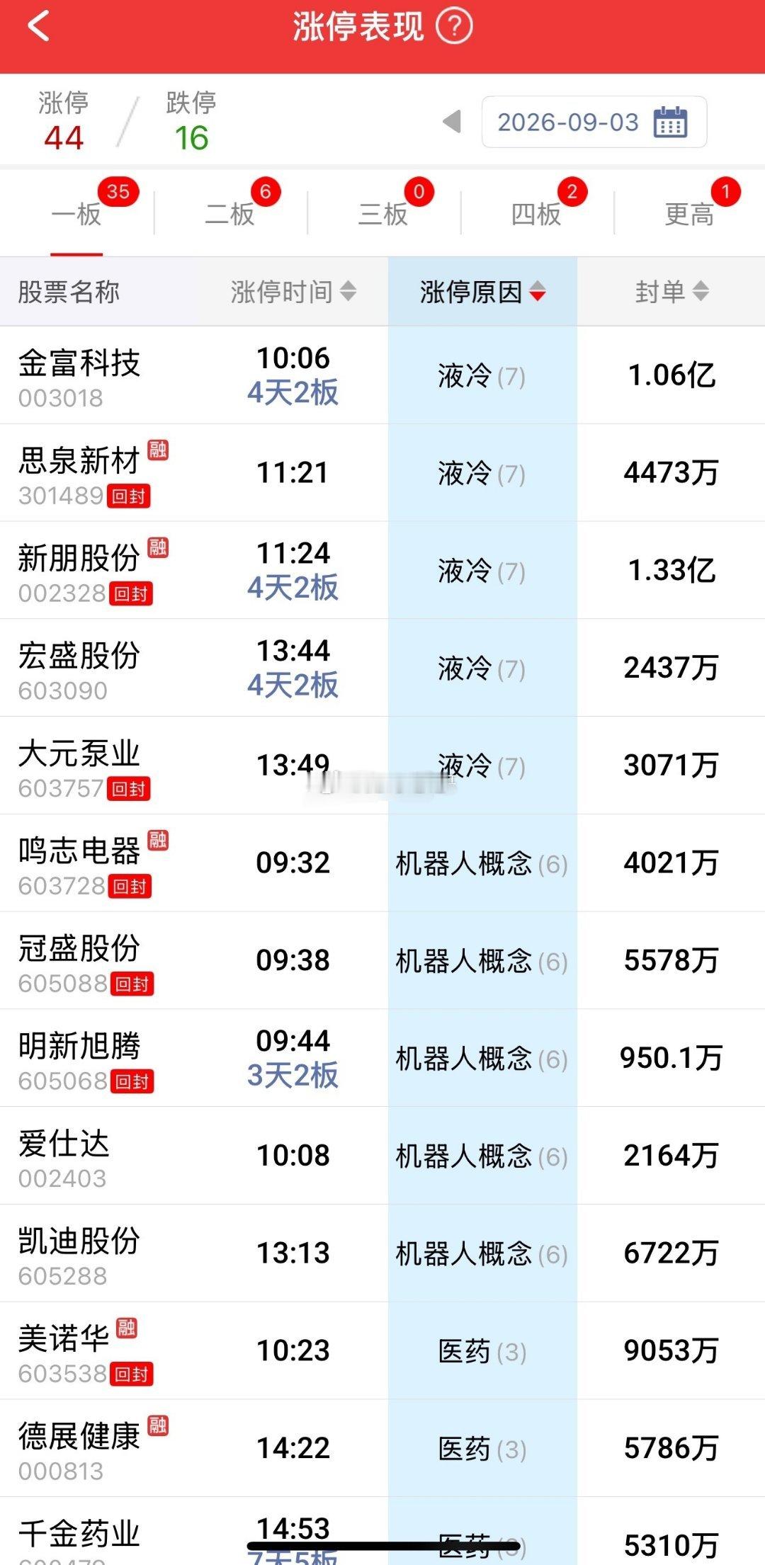 主板这一波卡异动的风格，等大家都感觉玩这一套能赚钱的时候，那么风险必定会悄然而至