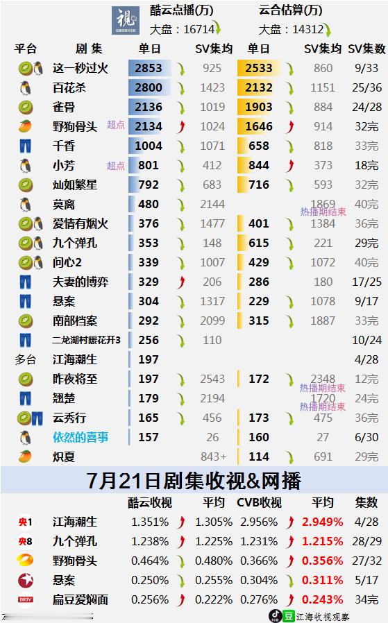 7.21酷云点播，云合，收视率这一秒过火第三日下降了，云合2500万，酷云280