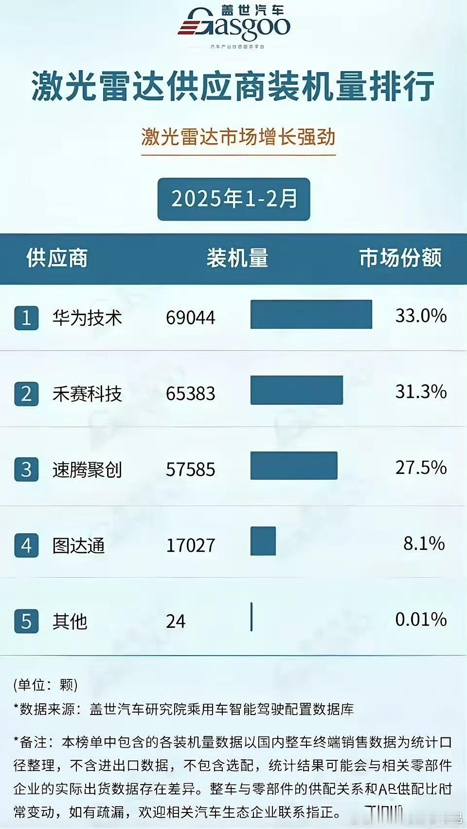 从激光雷达排名变化这件事就可以得出，赢得C端，也就赢得了B端，宁德，乾崑现在都是