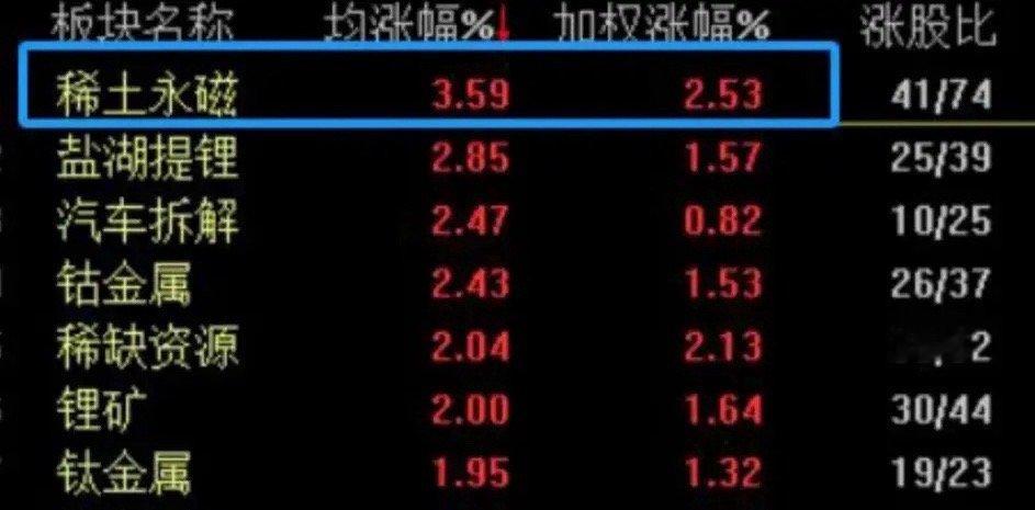 昨天，稀土板块带着硝烟味冲进A股涨幅榜。涨幅逼近3%，事实证明稀土才是硬通货！一