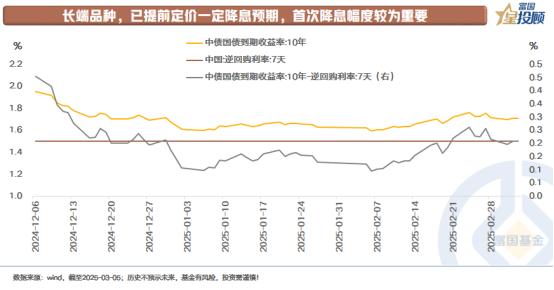 【星固收】债券长端利率方面，首次降息幅度较为重要  从10年国债利率和7天