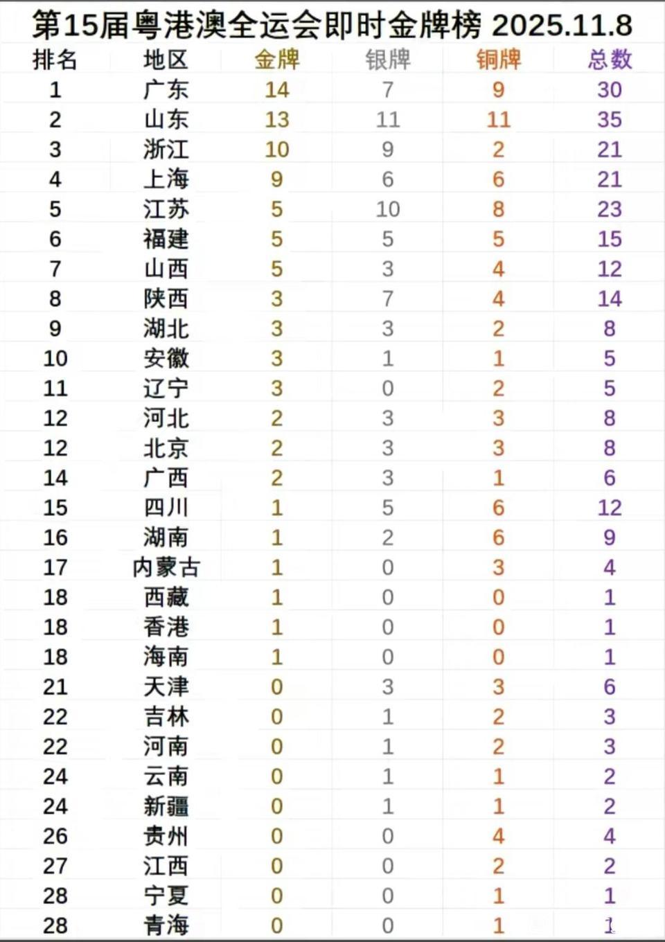 全运会广东山东竞争激烈，这一次广东失算了一下，拿第一的压力剧增。也不知道这