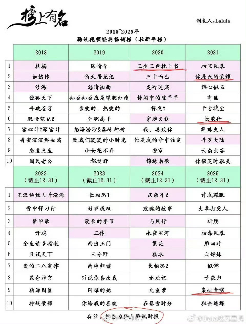 迪丽热巴在腾讯一共就4部独播剧，全部在拉新年榜前十，一个年冠一个年亚，两个上腾讯