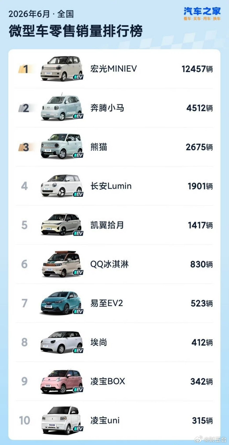 5万元以下小车销量暴跌55%曾经火爆县城乡镇的微型代步车，如今销量直接腰斩过半，