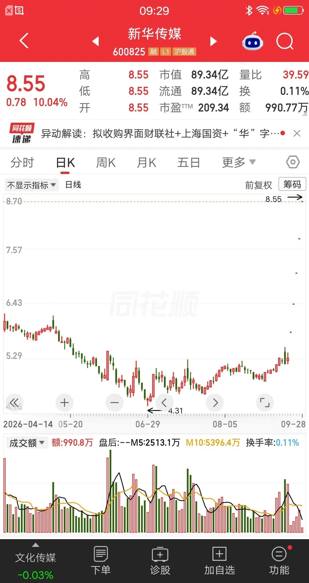 A股今天人气最高的票诞生了，它就是新华传媒。竞价结束一字涨停，封单金额高达99.