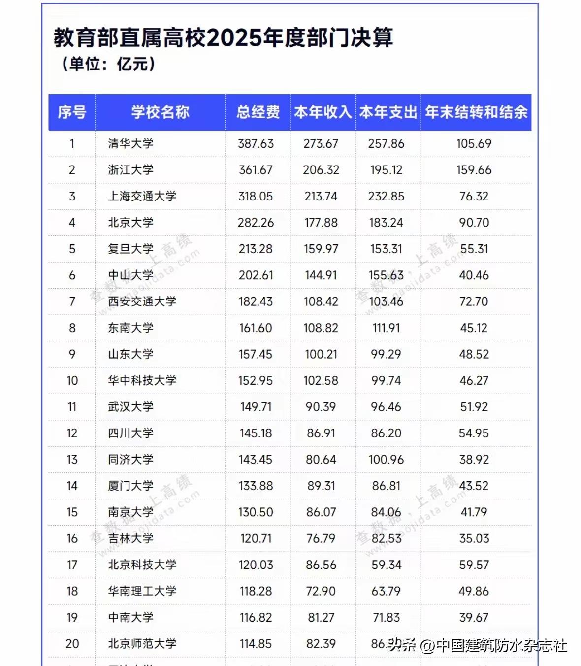根据中国大陆各著名大学陆续公布了2025年度决算，清华继续以387.63亿继续领