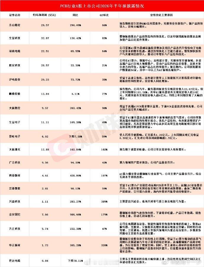 【10只PCB股上半年净利翻倍】8月30日，据不完全统计，截至发稿，包括东山精密