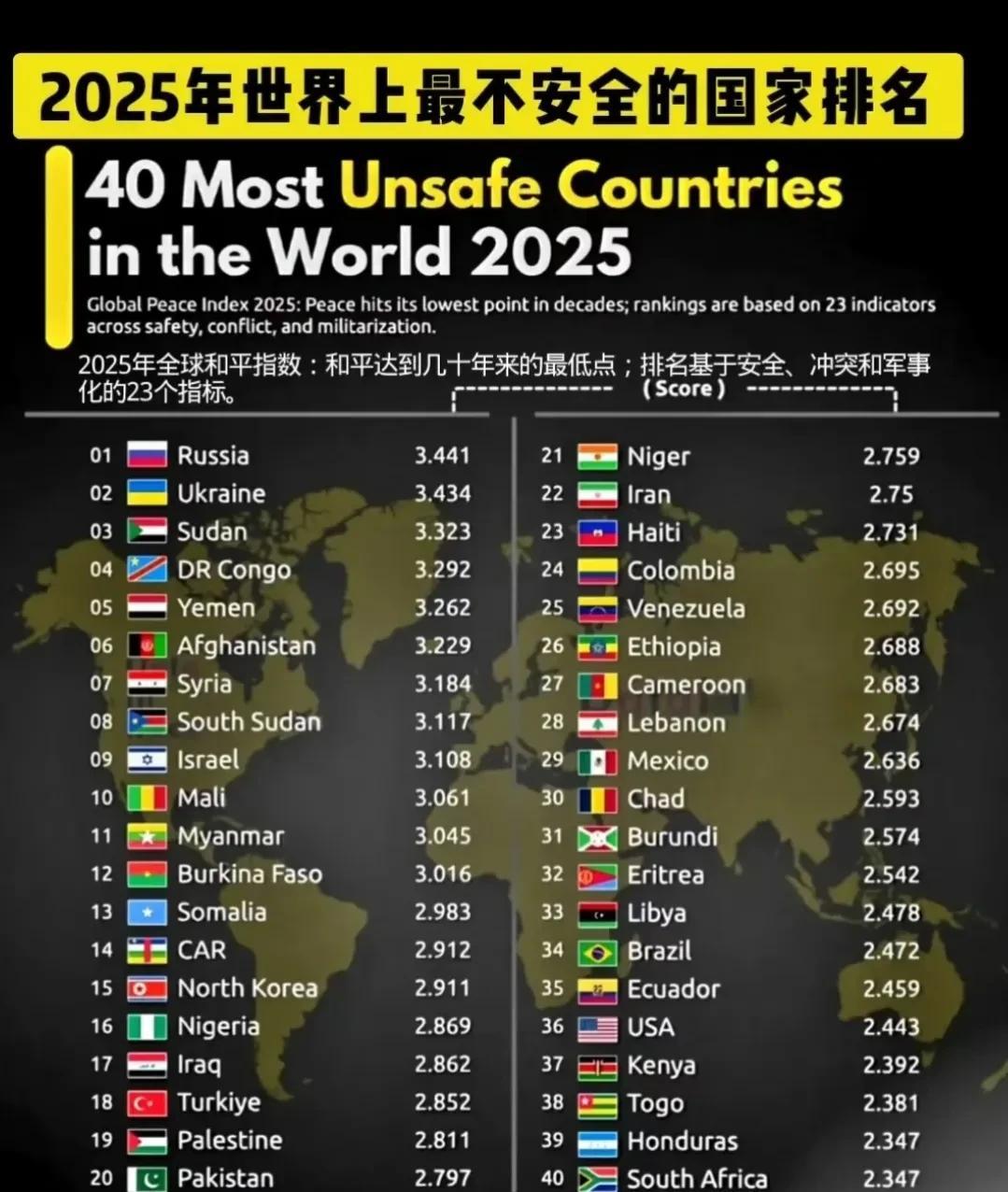 世界上最不安全的国家，俄罗斯竟然排在第一。