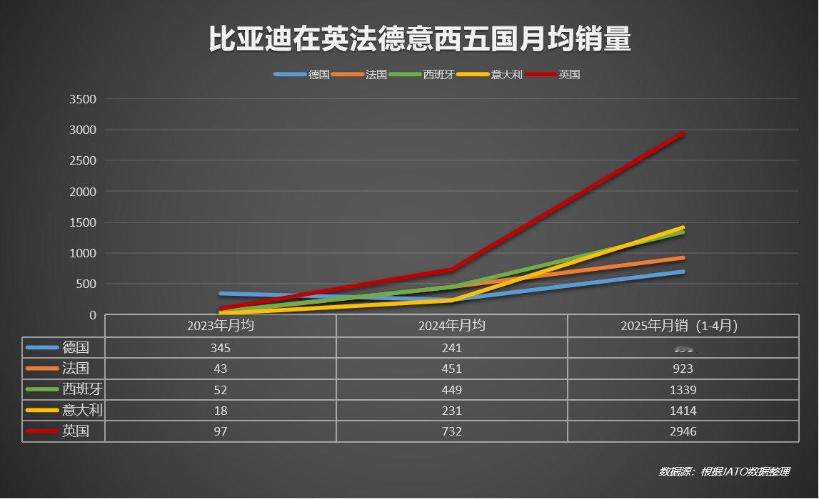 比亚迪在欧洲又鲨疯了！5月海外销量8.8万辆直接爆涨133%，在英法德意