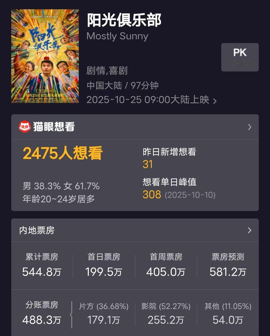 黄晓明的现状，赵丽颖心急如焚。黄晓明主演电影《阳光俱乐部》已经上映10天，票房