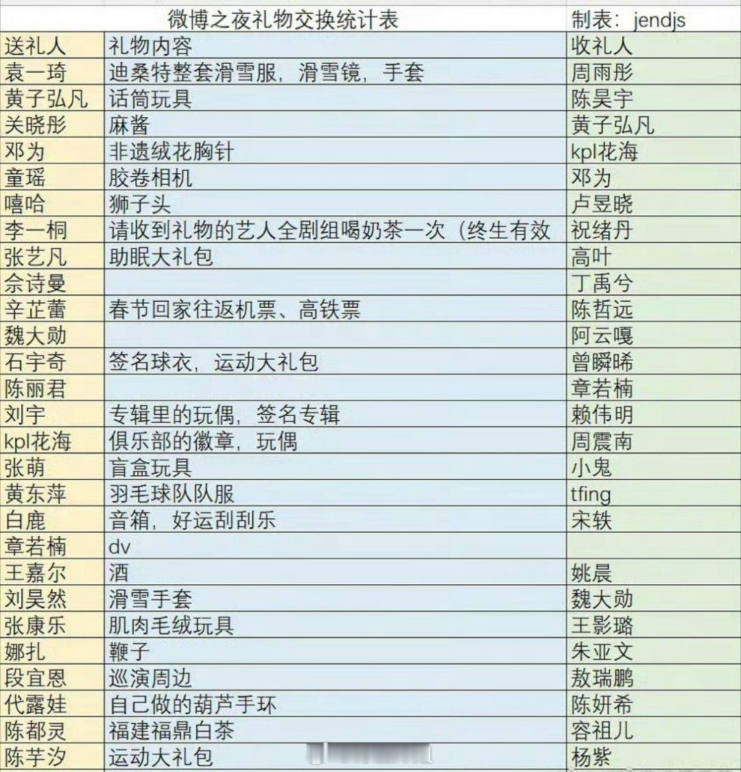 微博之夜的礼物交换统计表来了，如果可以让你任意去选择一个的话，你最想收到谁送过来