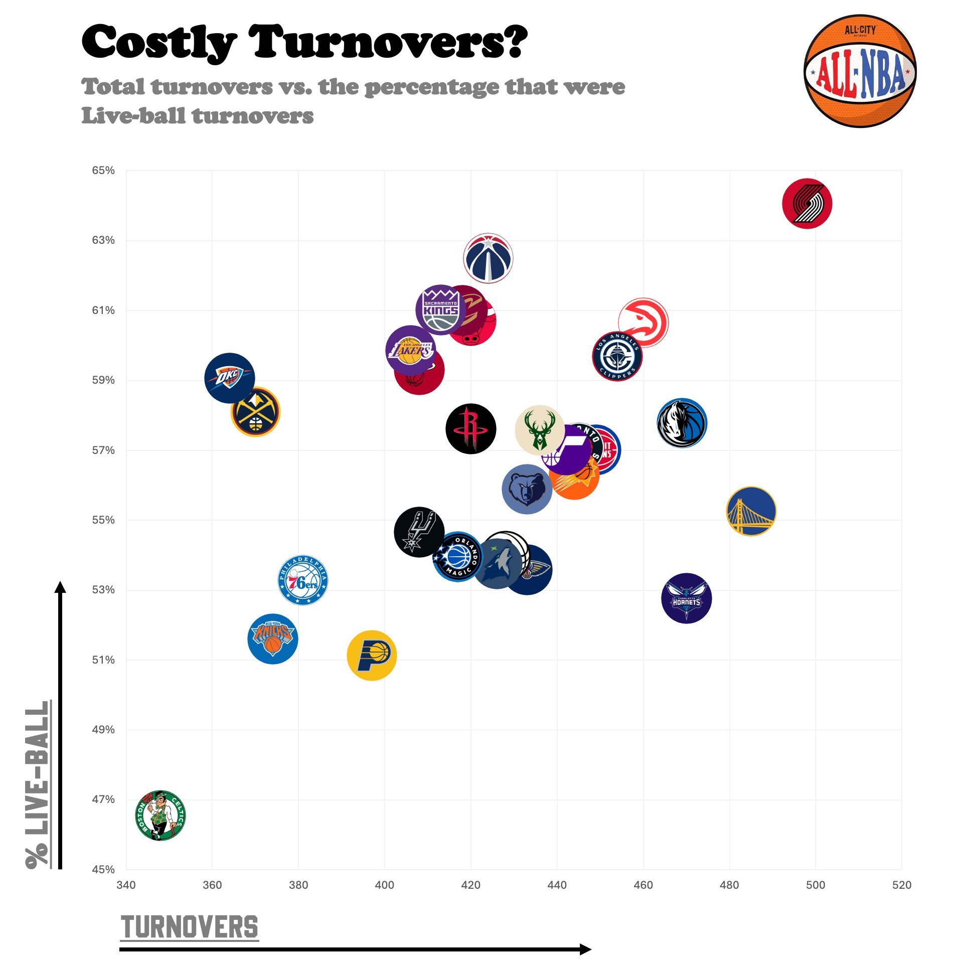 凯尔特人国度JoeMazzulla执教无能，波士顿凯尔特人队全员吸血Jays