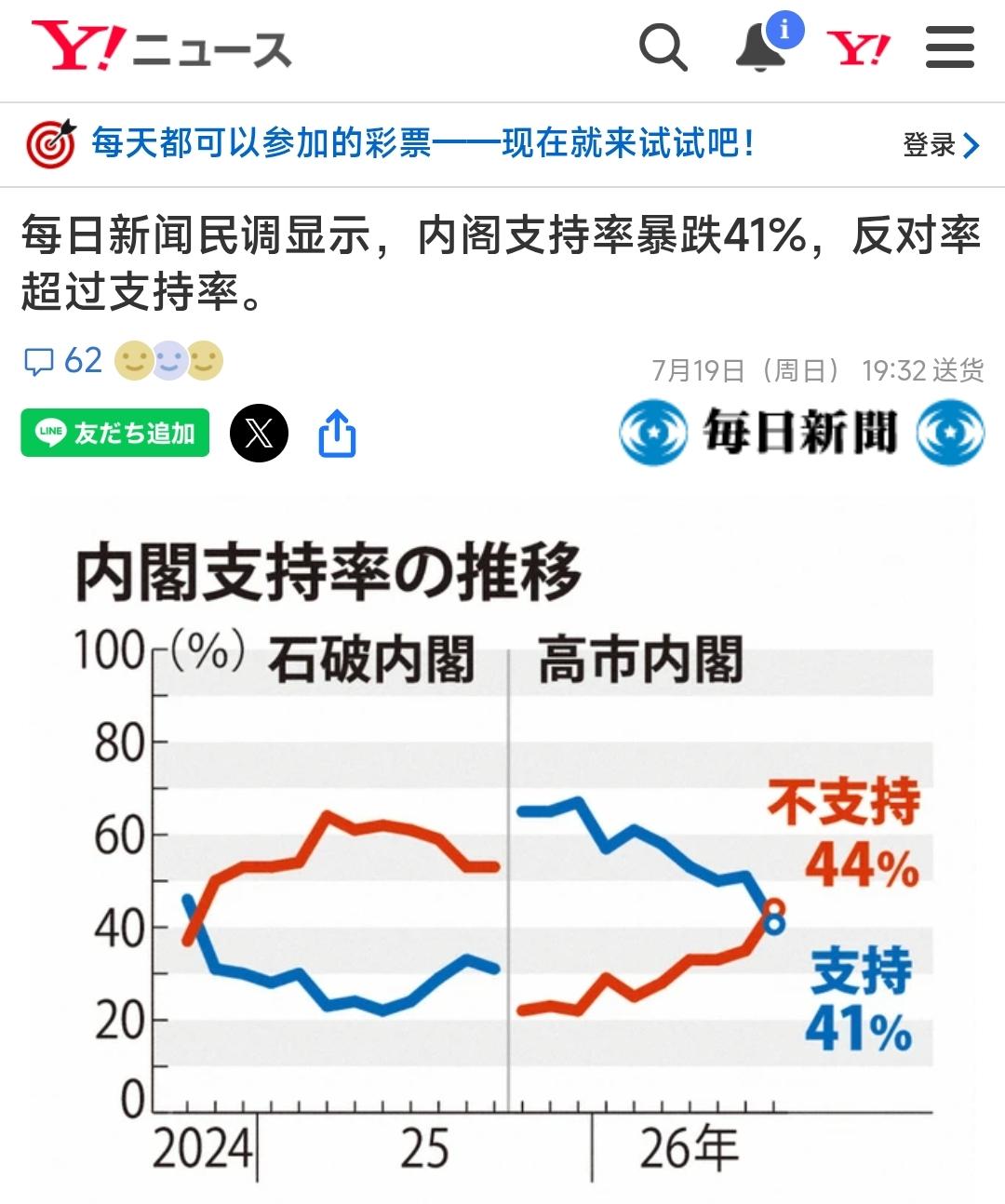 7月19日，根据日本《每日新闻》的最新调查结果，高市早苗内阁支持度较上次调查大幅