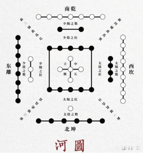 《青囊经》上卷・化始是风水理气的总纲，以河图五行生成数立论。原文内容：“天尊地