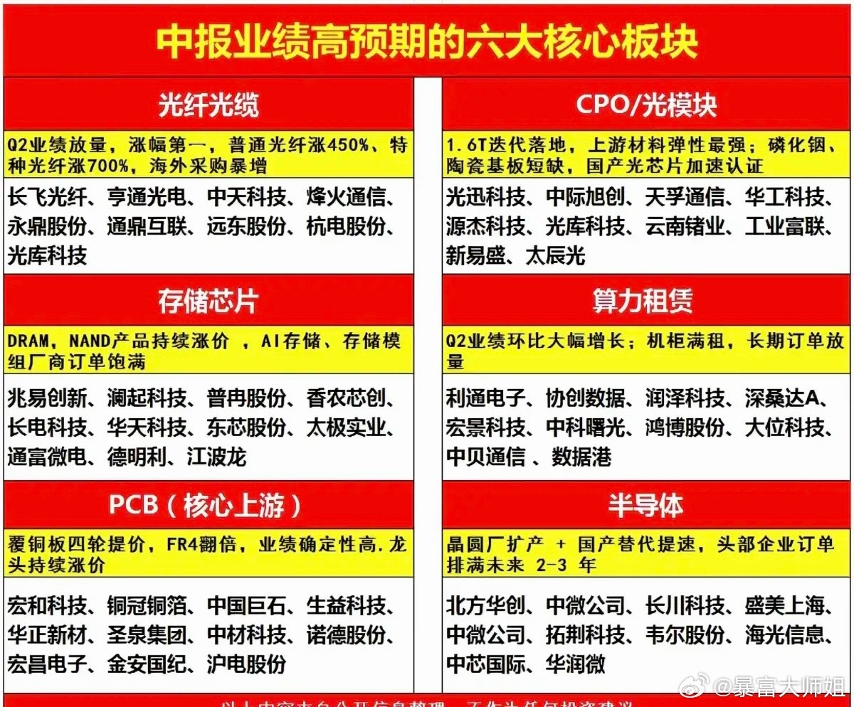 中报业绩高预期；六大核心板块！1.光纤光缆2.CPO/光模块3.存储芯片4.算力