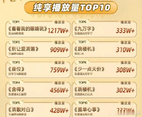 《天赐的声音6》海外舞台纯享播放量：top1️⃣张远姚晓棠《看着我的眼睛说》
