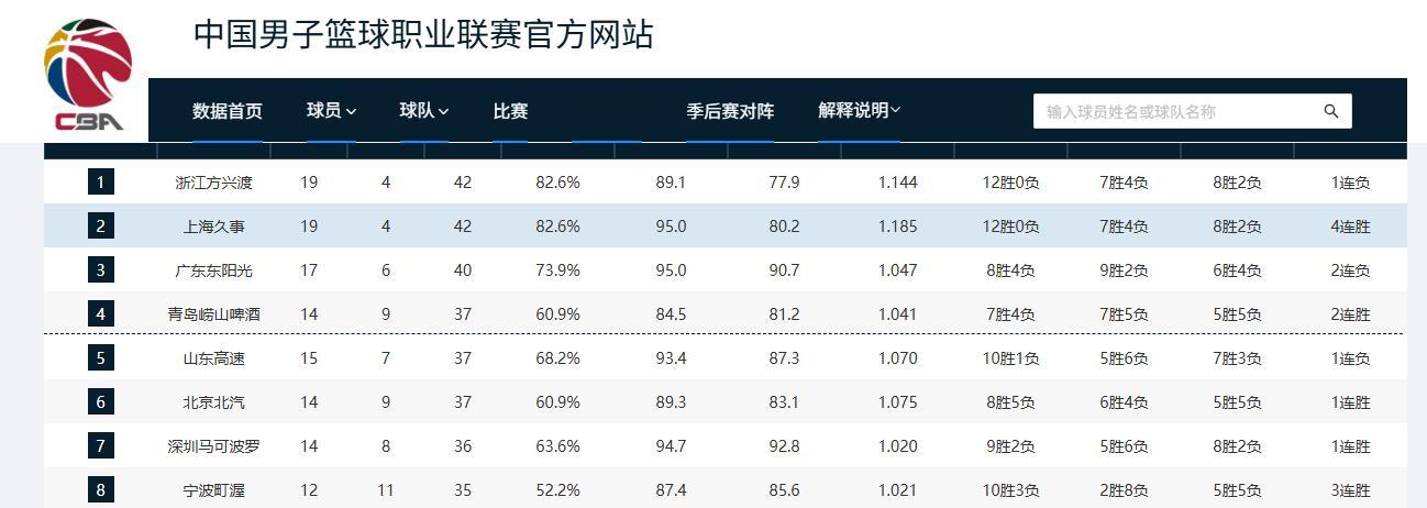 CBA联赛第一阶段赛事全部结束，上海男篮以19胜4负，积42分暂列联赛第二。根据