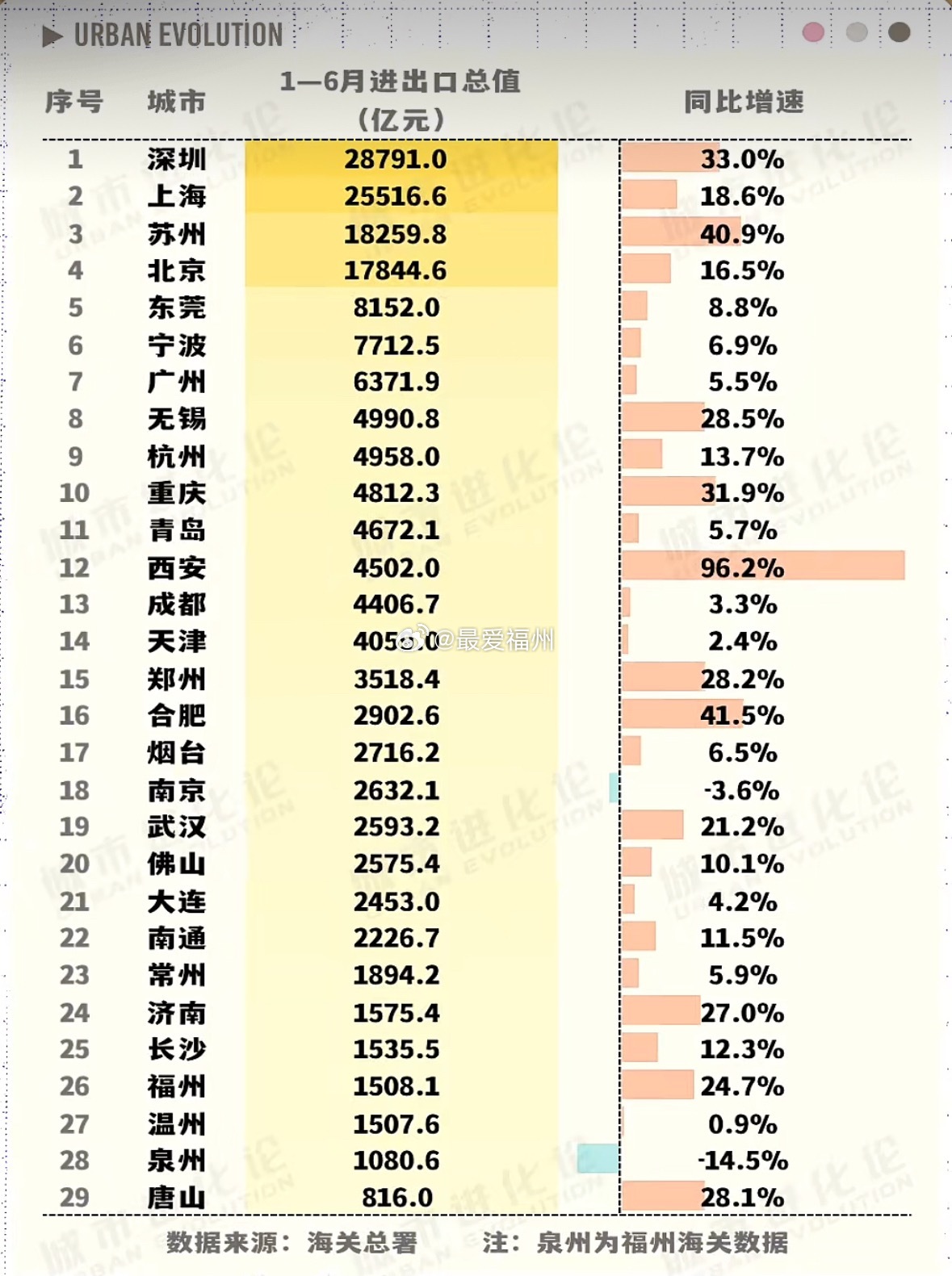 上半年29座万亿城市外贸数据公布西安增速是真猛啊合肥和苏州领跑泉州负增长