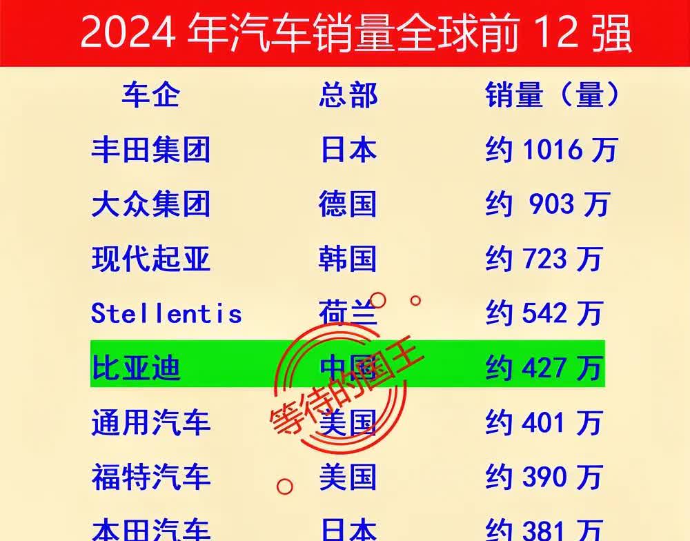 比亚迪：进入了全球12强。吉利：进入了全球12强。奇瑞：进入了全球1