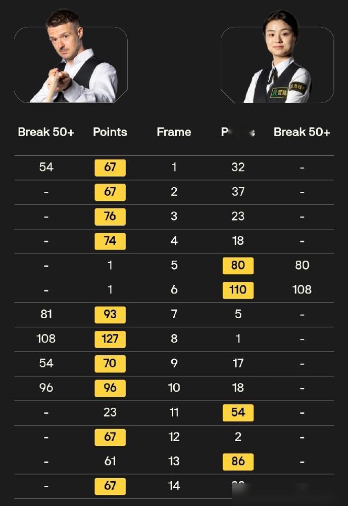 都替白雨露4比10惨败出局惋惜？收起你那泛滥的同情心。我告诉你，当她打出那杆10