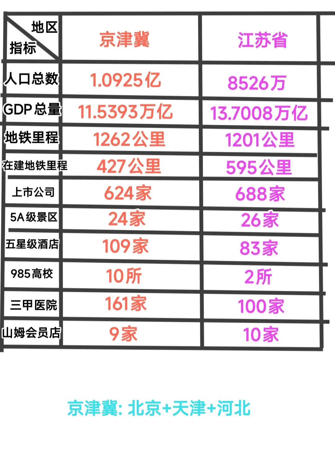虽然北京、天津、河北加起来有1亿多常住人口，但是江苏省实力其实也很强。别看江苏省