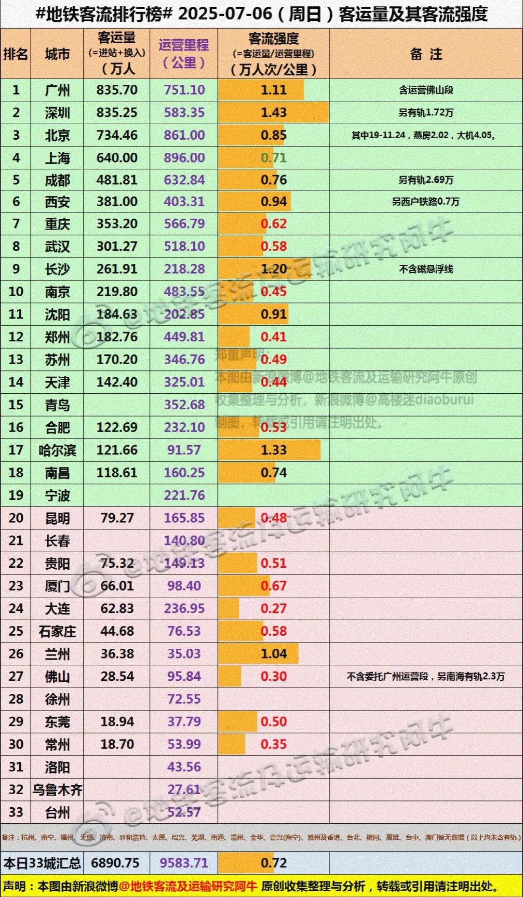 虽然前几天开通的沈阳地铁1号线东延路程并不长，但是奠定了沈阳在地铁客流量方面的优