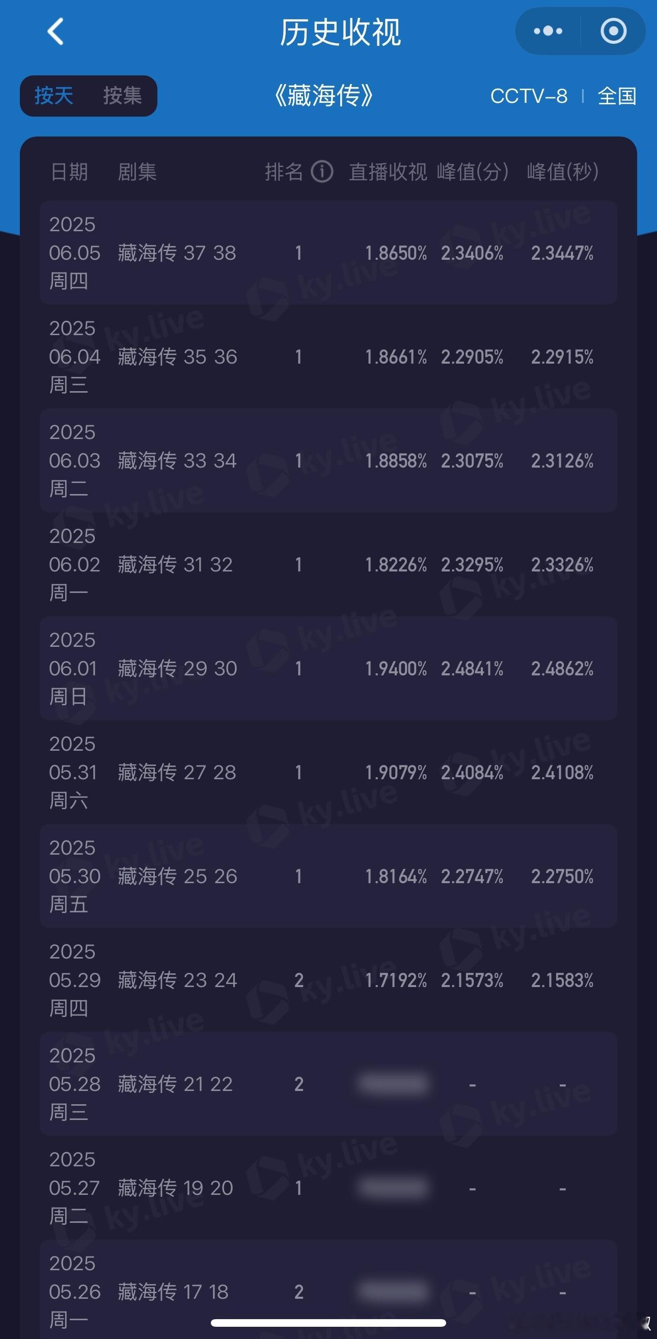 《藏海传》酷云收视率均值1.865，峰值2.34创新高，剧情也能反馈在数据上，趋