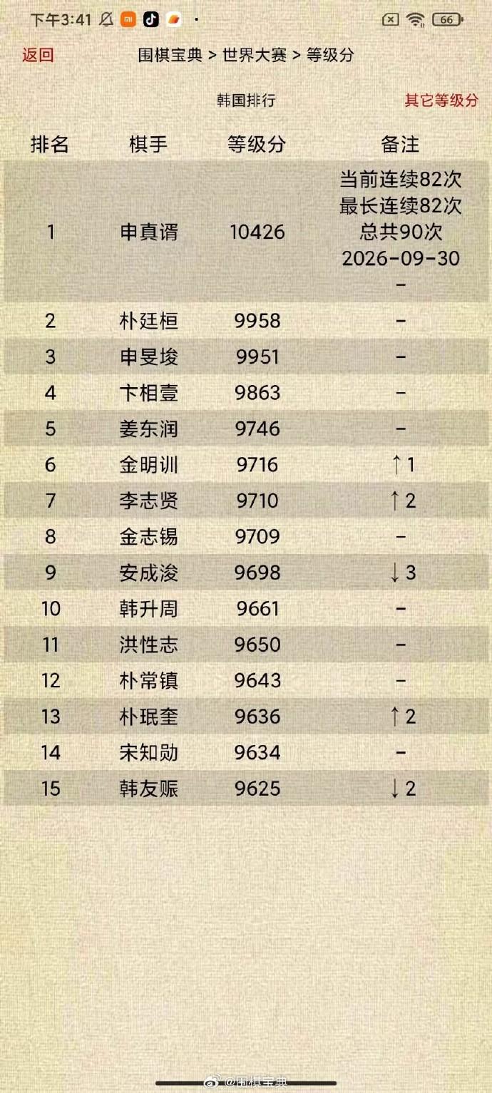 韩国围棋等级分Top15围棋围棋超话截止2026-09-30申真谞连续
