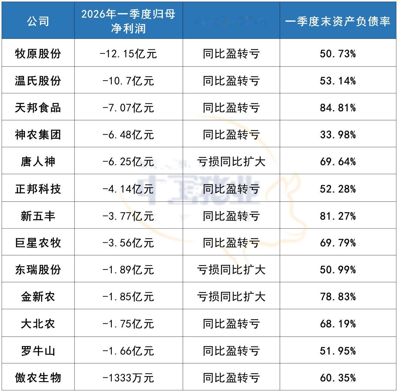 猪价低，多家猪企一季度亏损，截止4月29日，已发布数据的猪企，合计亏损超过60亿