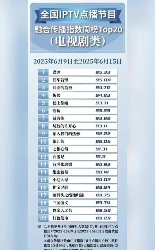 爆！2025年6.9-6.15IPTV电视剧点播榜出炉中国视听大数据CVB公
