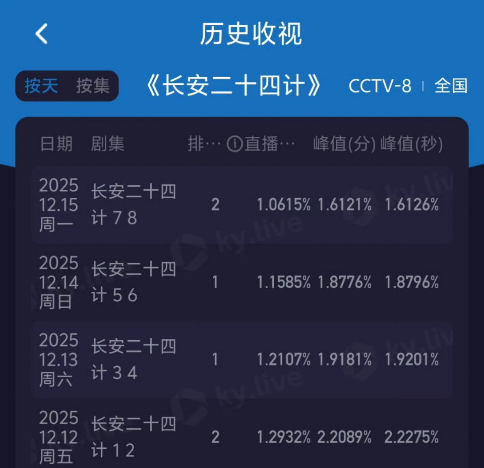 扑惨了，那么低的数据，都能每天降