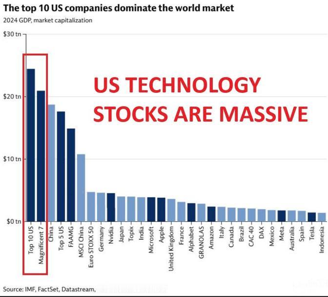 好家伙，美国排名前10的上市公司市值，竟然比中国的GDP还高？你敢信？有资料