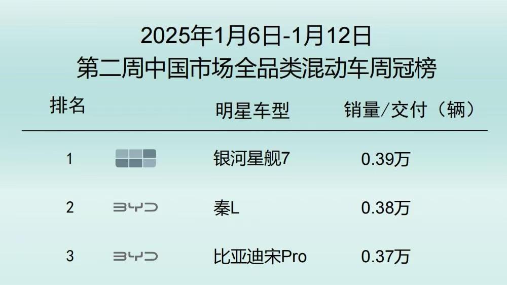 又是冠军! 吉利星舰7销量超越比亚迪宋, 2025持续领先