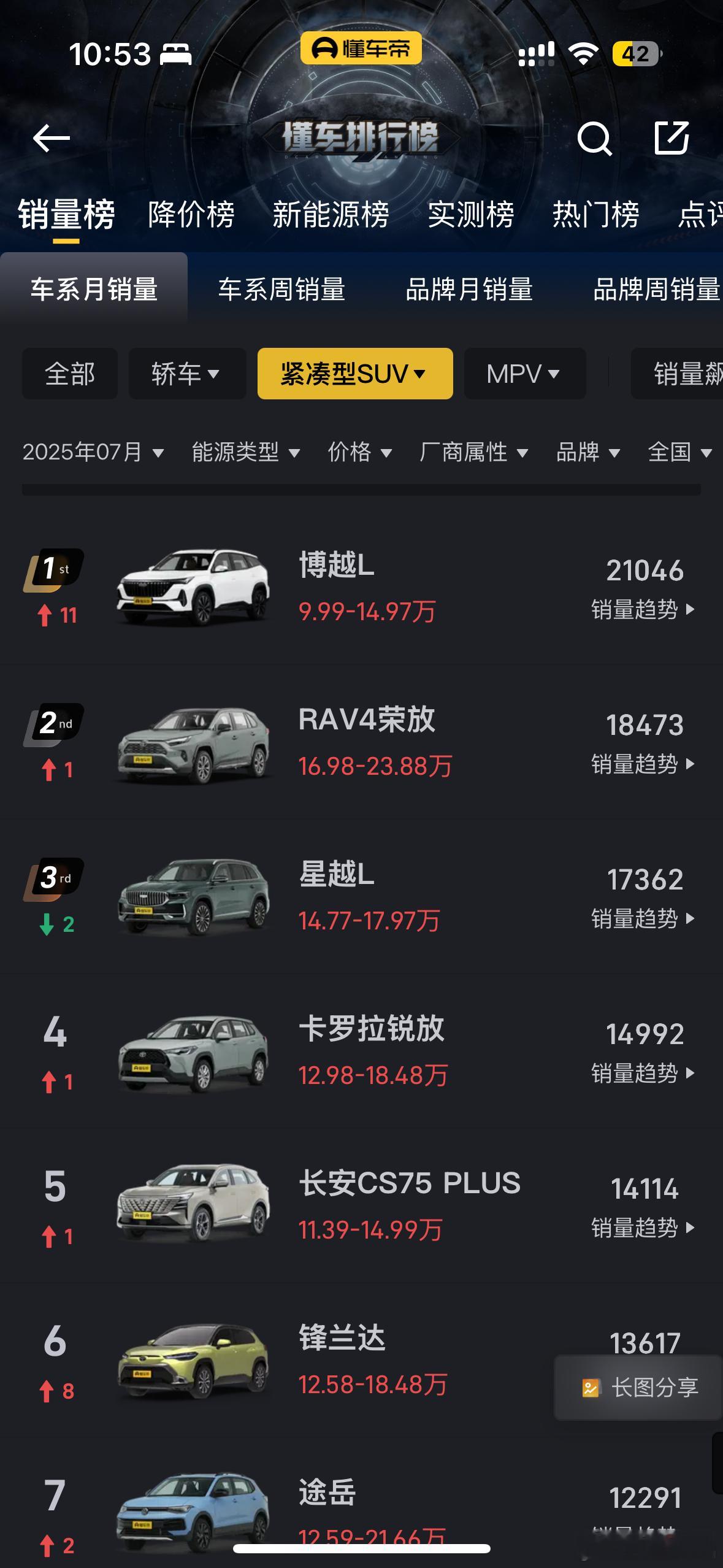 这个级别销量基数是巨大的拿下这个级别拿下一半长城曾经这个市场的霸主​​​