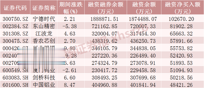 这些股票, 融资客加仓
