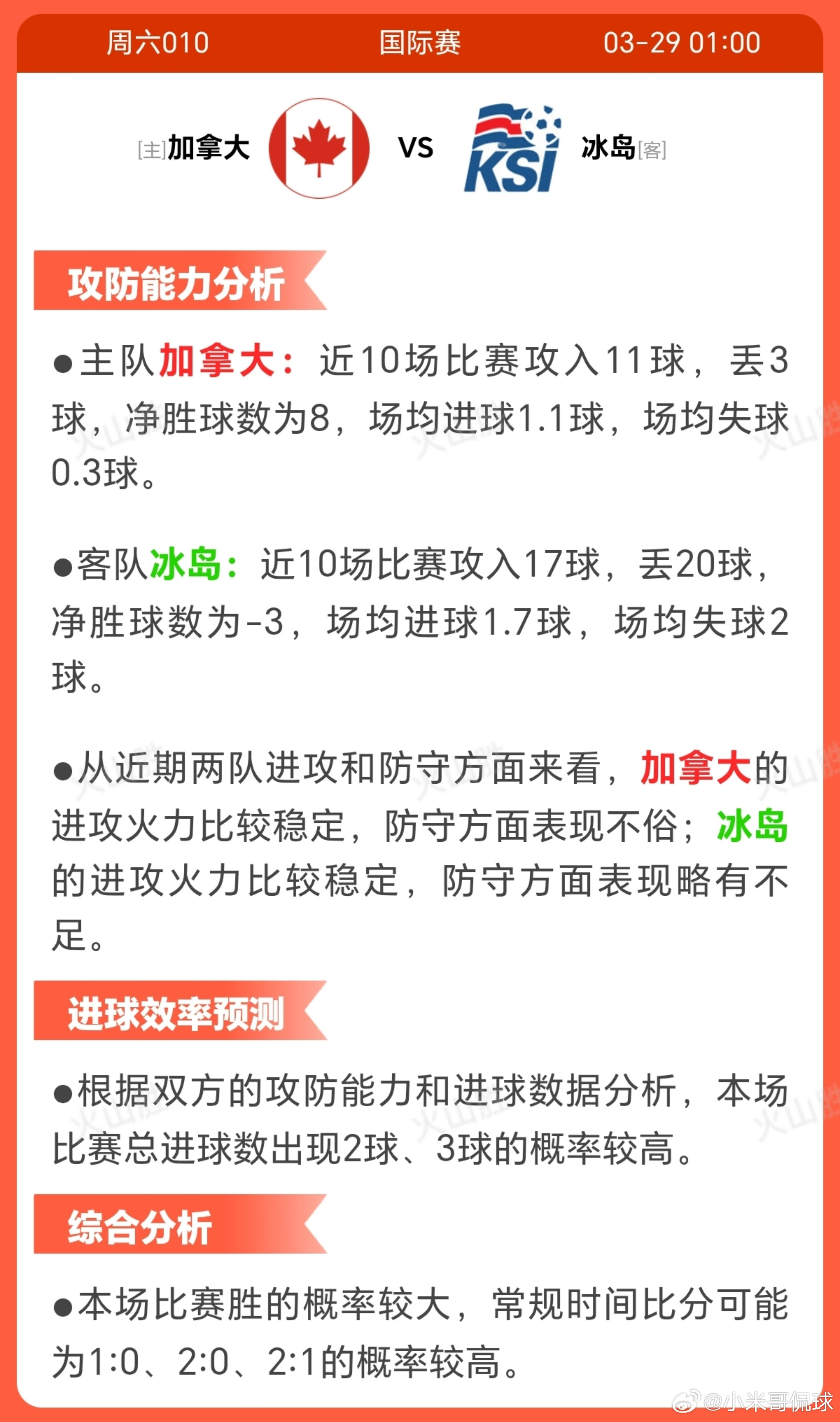 6010-加拿大VS冰岛加拿大近十场五胜四平一负，状态稳定且士气高涨，但防守核心