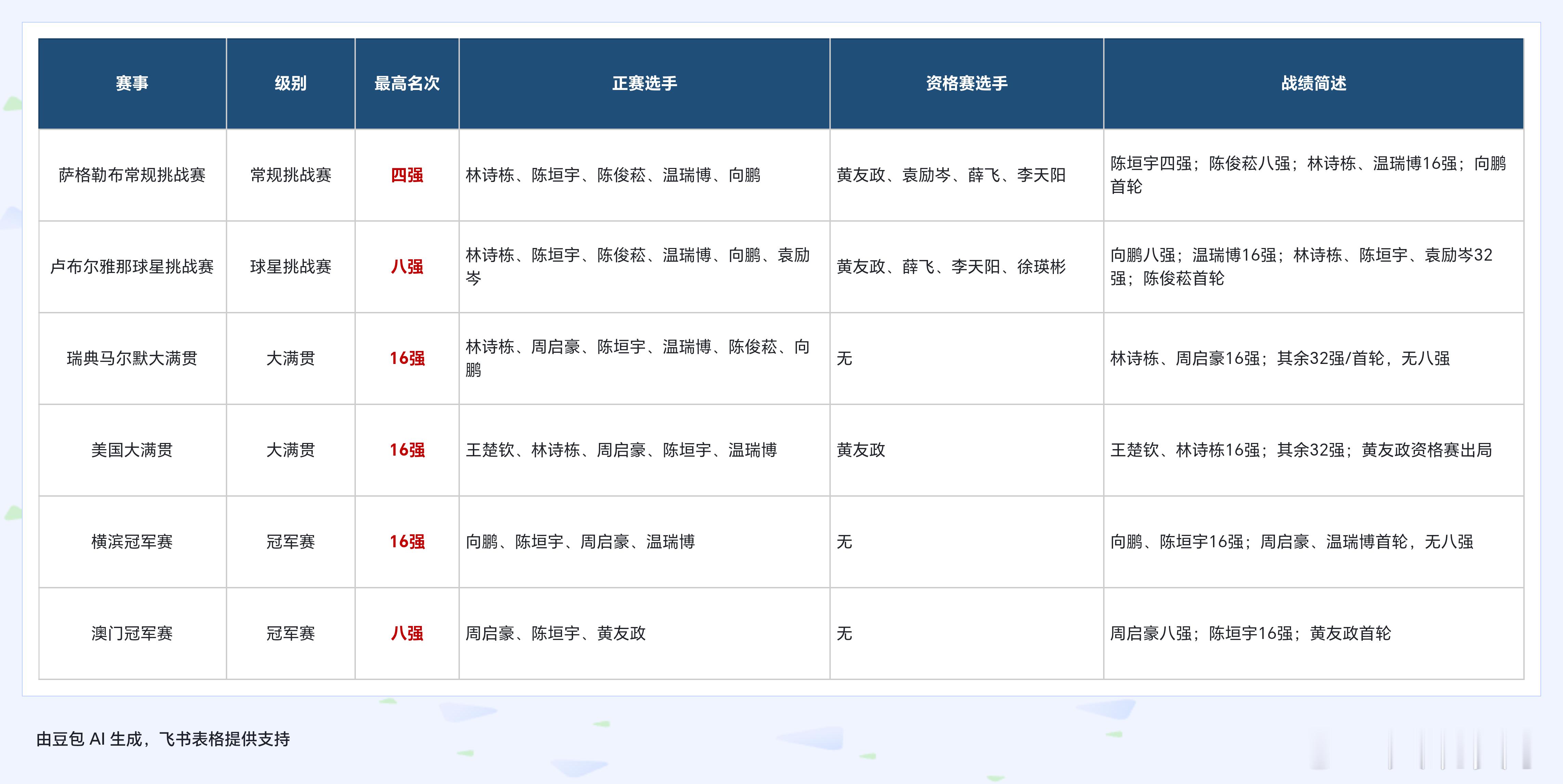 WTT中国大满贯赛事|国乒男队14人参赛只剩2人晋级16强：王楚钦林诗栋伤退，温瑞博晋级16强，周启