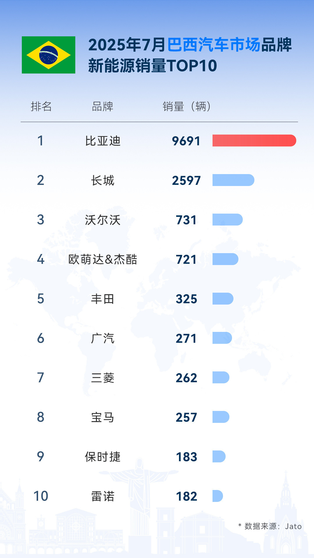 刚看到迪子7月的海外成绩单，我真的惊到了！海外卖了8万多辆，暴涨159.5%！这