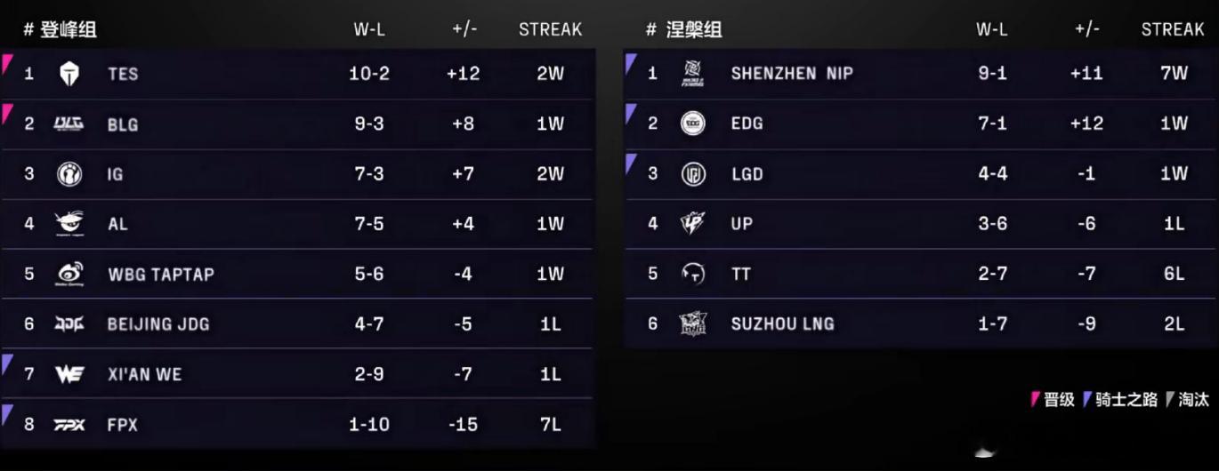 LPL第三赛段组内赛还有一周就结束咯，Scout剩下的两个对手是Shanks和小