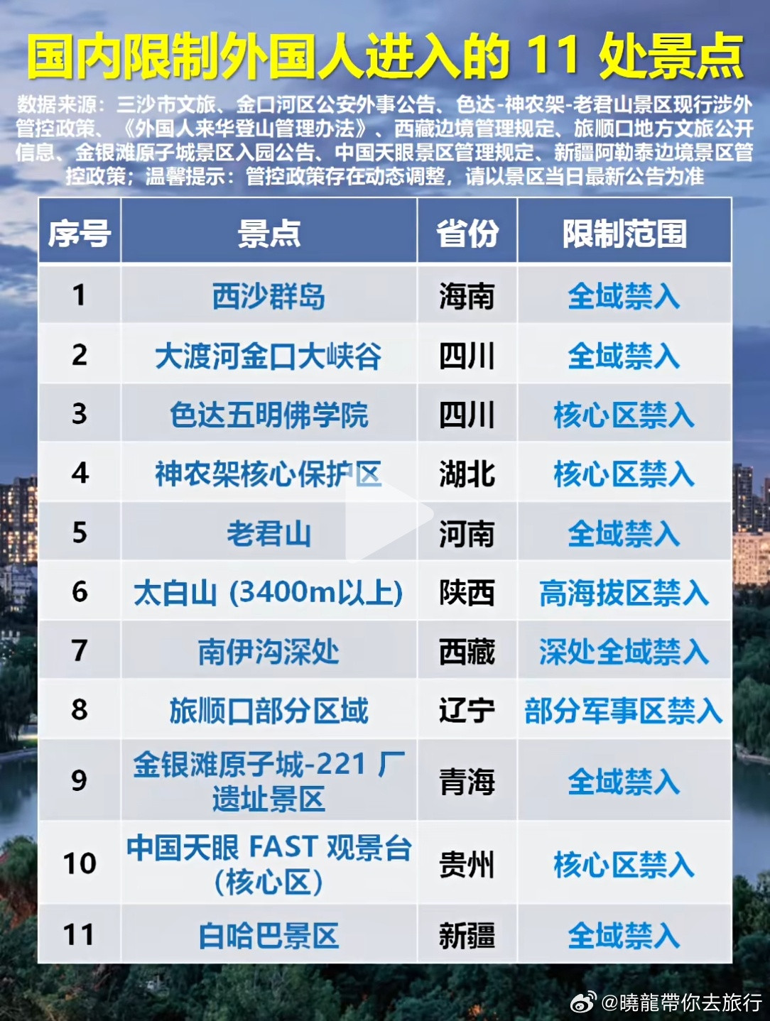 西沙群岛、老君山全域禁入，中国天眼核心区、色达五明佛学院管控参观，还有青海原子城